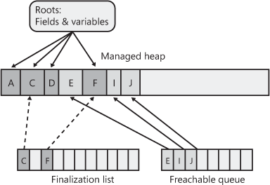 The managed heap showing pointers that moved from the finalization list to the freachable queue.