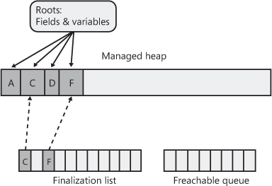 Status of the managed heap after second garbage collection.