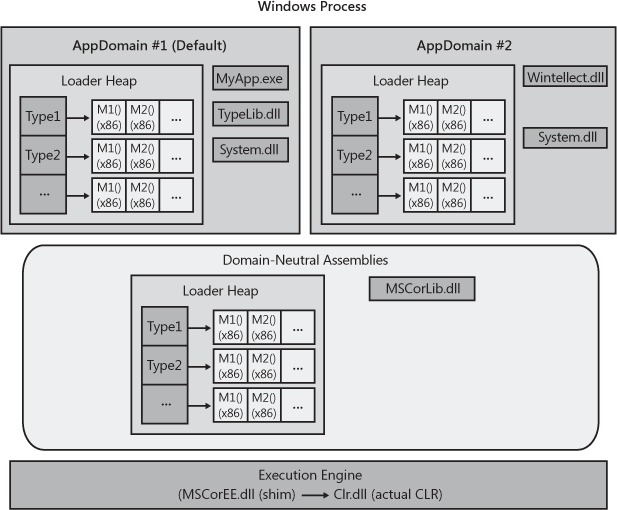 A single Windows process hosting the CLR and two AppDomains.