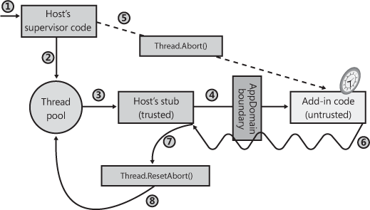 How a host application gets its thread back.