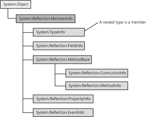 Hierarchy of the reflection types that encapsulate information about a type’s member.