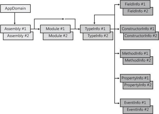 Types an application uses to walk reflection’s object model.