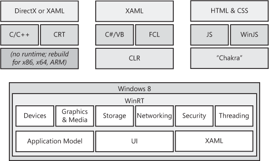 The kinds of features exposed by Windows’s WinRT components and the various languages that Microsoft supports to access them.