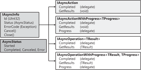 WinRT’s interfaces related to performing asynchronous I/O and compute operations.