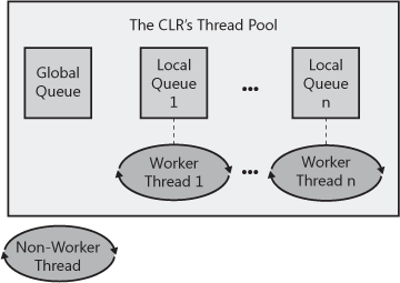 The CLR’s thread pool.