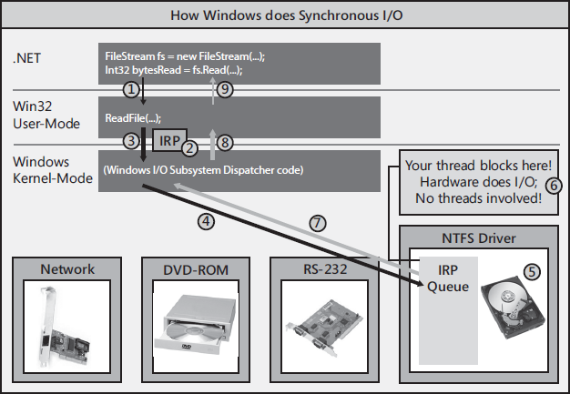 How Windows performs a synchronous I/O operation.