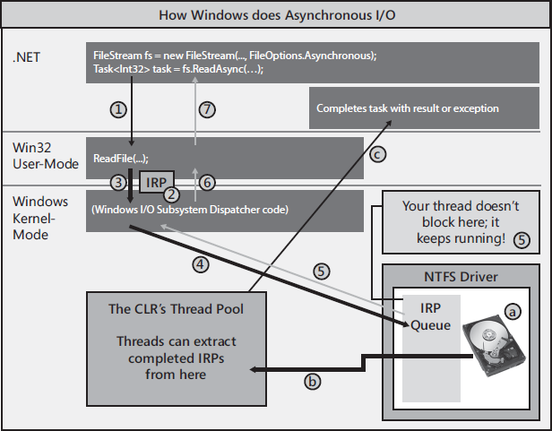 How Windows performs an asynchronous I/O operation.