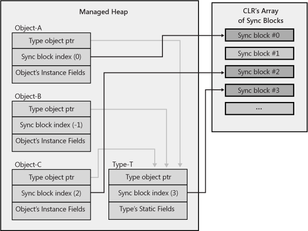 Objects in the heap (including type objects) can have their sync block indexes refer to an entry in the CLR’s sync block array.