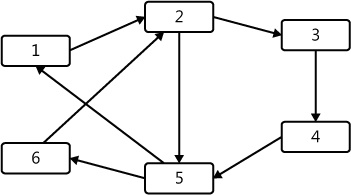 Sample graph in DGML format