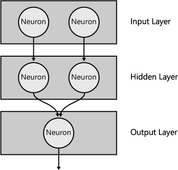 XOR neural network structure