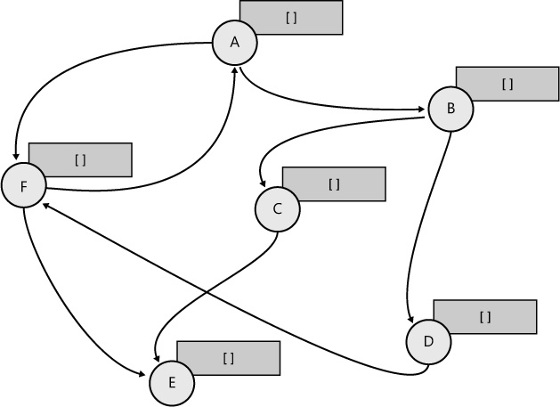 Graph processing initial state