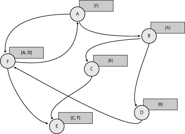 Graph processing after one iteration