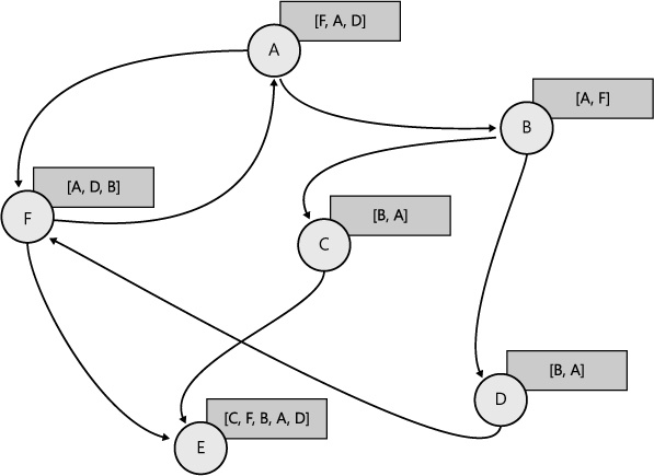 Graph processing after two iterations