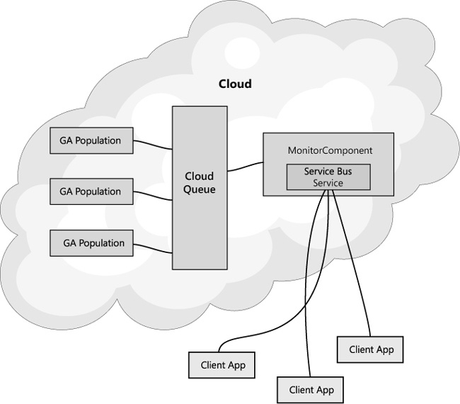 Cloud GA architecture