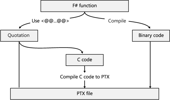 Converting code from F# to GPU code