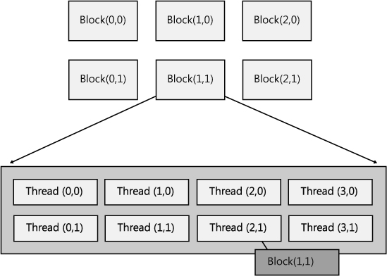 Block and thread relationship