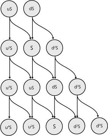 Binomial tree from BOPM