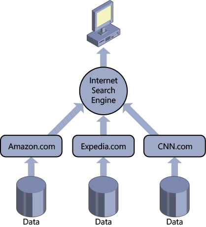 You can search data from an Internet search engine regardless of the technology used for the website and data storage.