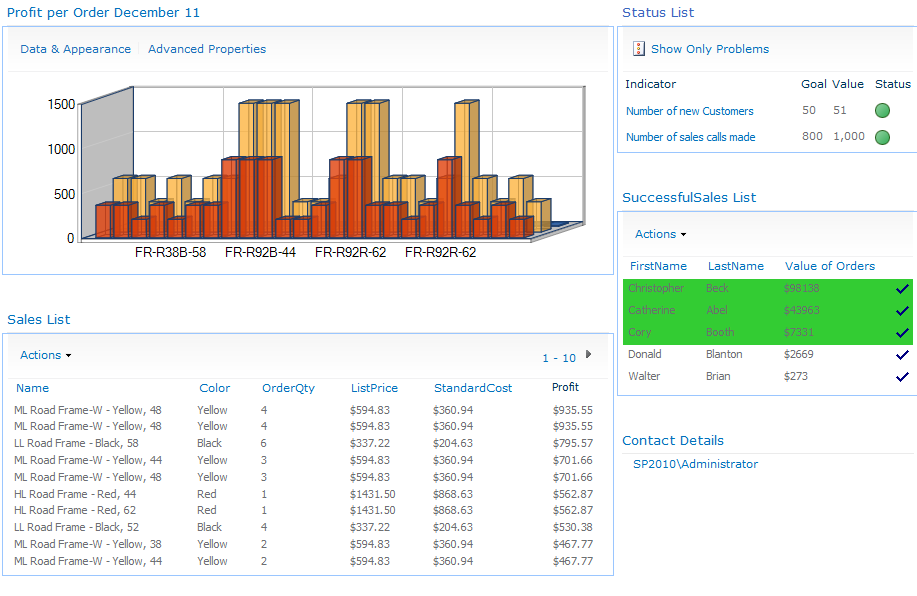 This SharePoint report page shows sales-related information from the Adventure Works SQL database via BCS.