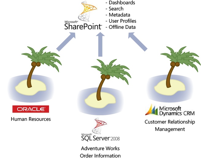 Adventure Works wants to use these external data sources within SharePoint to provide a common, more intuitive view of the external data.
