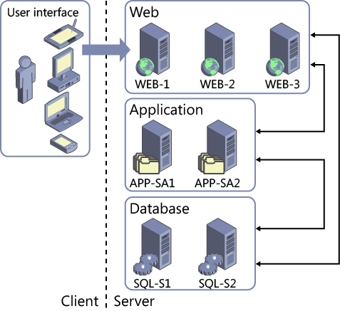 SharePoint 2010 is installed as a client/server architecture.
