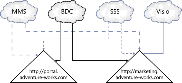 You can share one or more service applications between web applications.