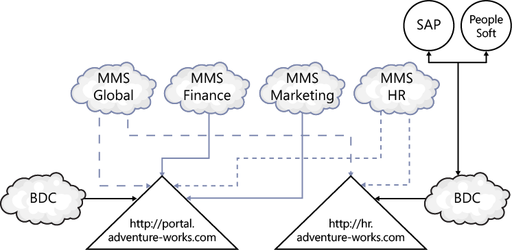 Service application instances can be shared between web applications.