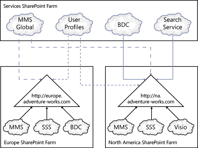 Service application instances can be shared between SharePoint farms.