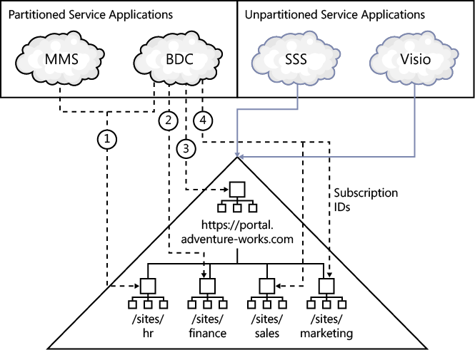 Service application partitions can be mapped to tenant site collections.