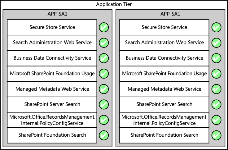 Service applications distributed over two application servers.