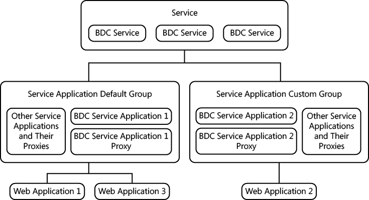 The interaction between BDC services, service application groups, BDC service applications, BDC service application proxies, and web applications.