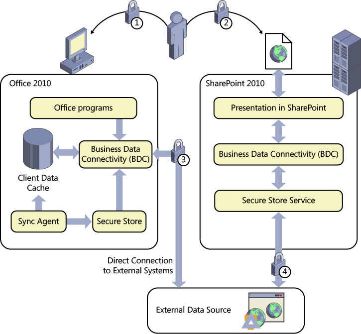 The interaction of authentication among the Office client, SharePoint, and external systems.