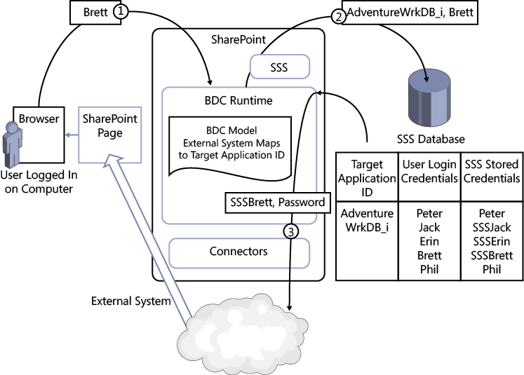 Use the Create New Secure Store Service Application Page to create an SSS application.