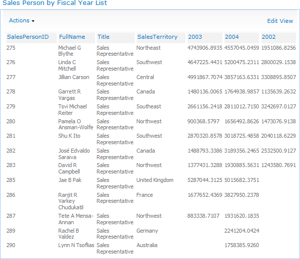 The Business Data List Web Part is configured to display the vSalesPersonSalesByFiscalYears view from the Adventure Works database.