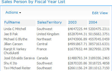 You can format the column 2003 values as currency within the Business Data List Web Part using SharePoint Designer 2010.