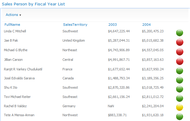 The completed Business Data List Web Part displays formatting and KPIs.