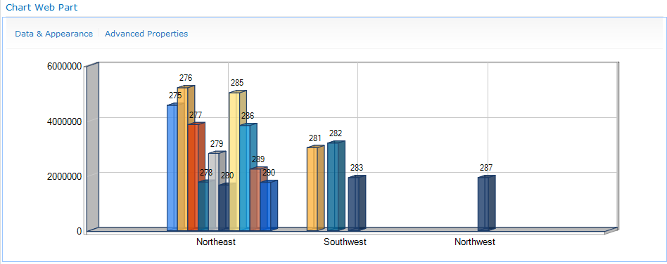 The completed Fiscal Year by Sales Region chart shows sales-related data from the Adventure Works database.