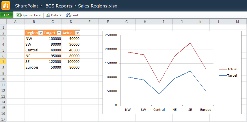 This sample Excel Web Access report contains sales-related data and an Excel chart.