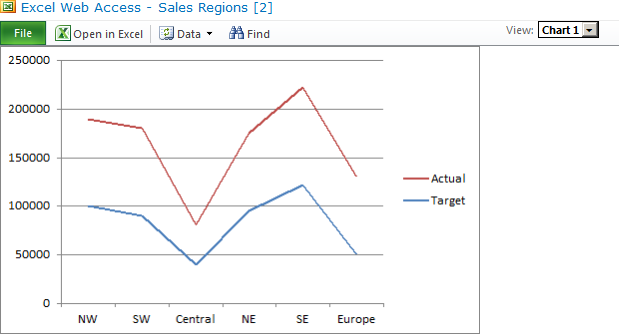 The configured Excel Web Access Web Part displays the chart from an Excel workbook.