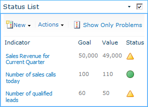 The configured Status Indicator List Web Part displays indicators against sales-related data.