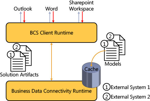 The architecture of the BCS Client Runtime.