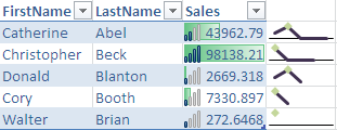 The data visualization features in Excel 2010 offer easy ways to view data.