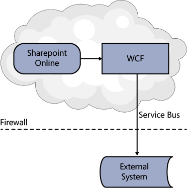Allowing BCS to work with data behind a corporate firewall.