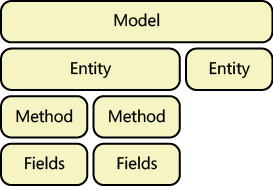 A simplified view of the BDC model.