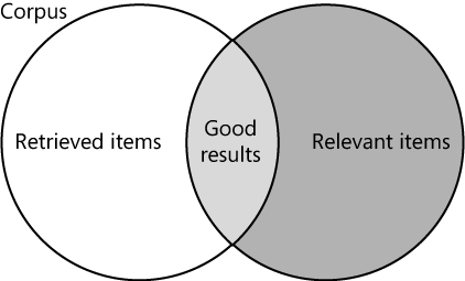 An overlap of retrieved items and relevant items represents good results.
