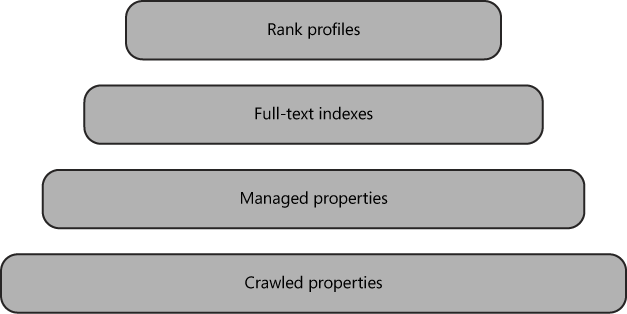A hierarchical overview of the key concepts of the index schema.