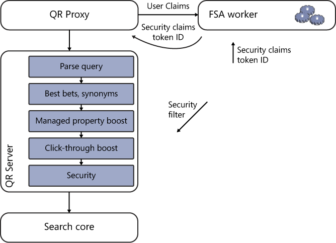 Interacting with the FSA worker to perform security enrichment of the query. (Image courtesy of Thomas Svensen.)