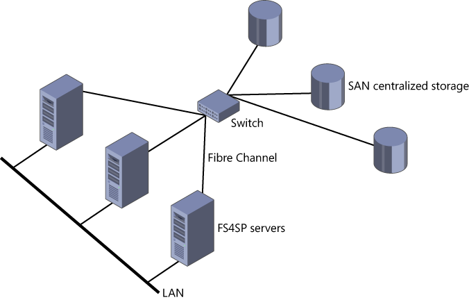 Storage area network (SAN).