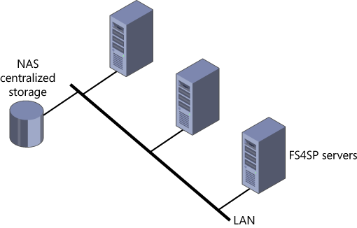 Network-attached storage (NAS).