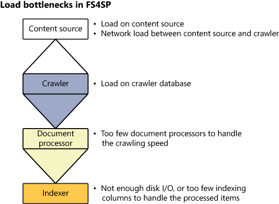 Load bottleneck points in FS4SP.